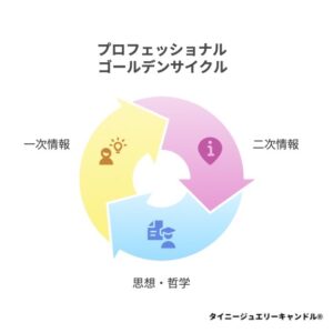 プロフェッショナルゴールデンサイクルの図。情報を受け取り、哲学を通して自分の思想へと昇華し、作品として一次情報を生み出す循環プロセスを表現している。